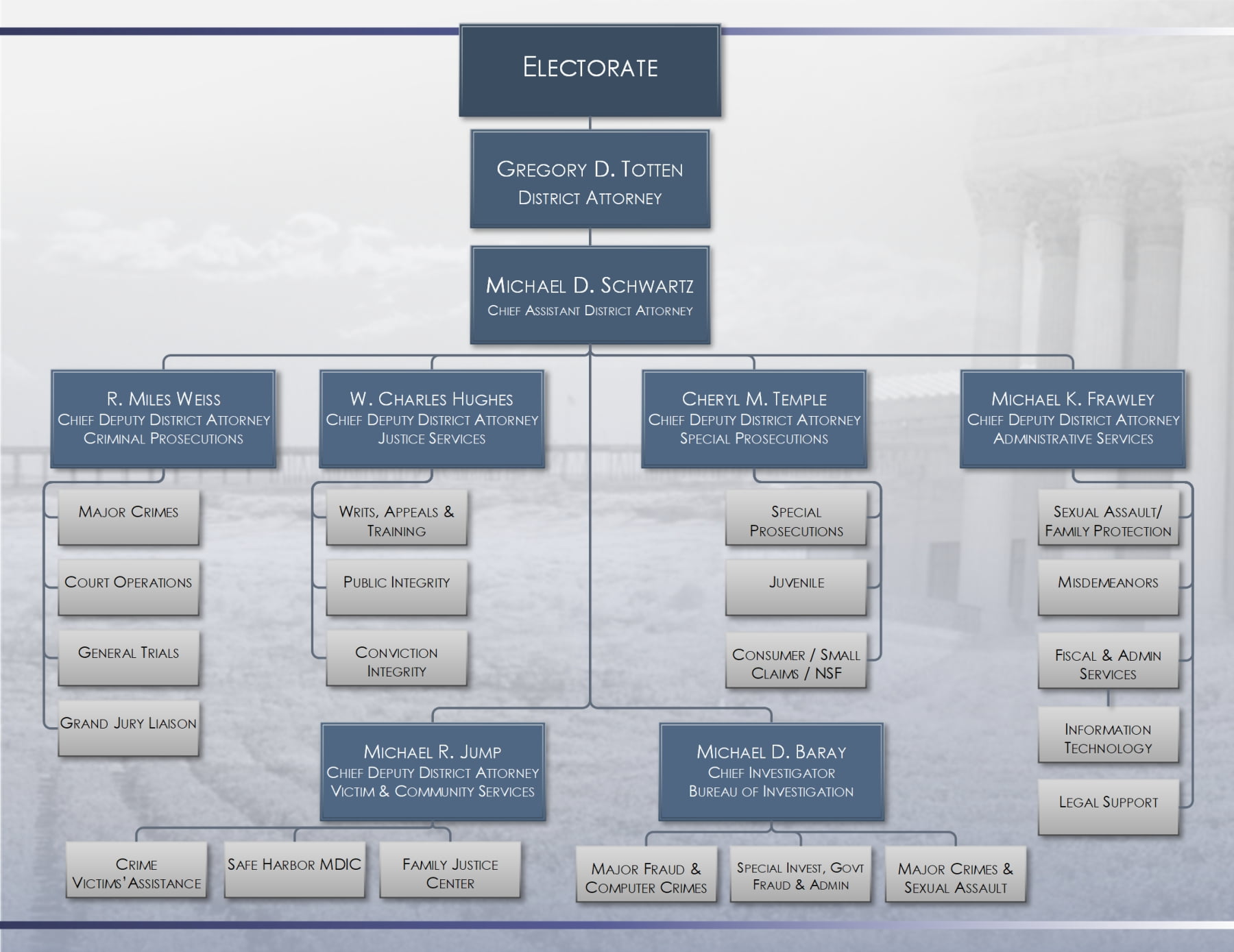 Organizational Chart | Ventura County District Attorney