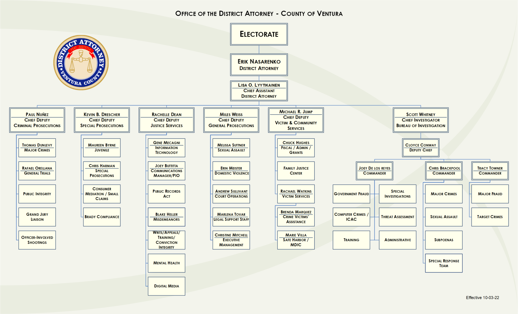 Organizational Chart – Ventura County District Attorney