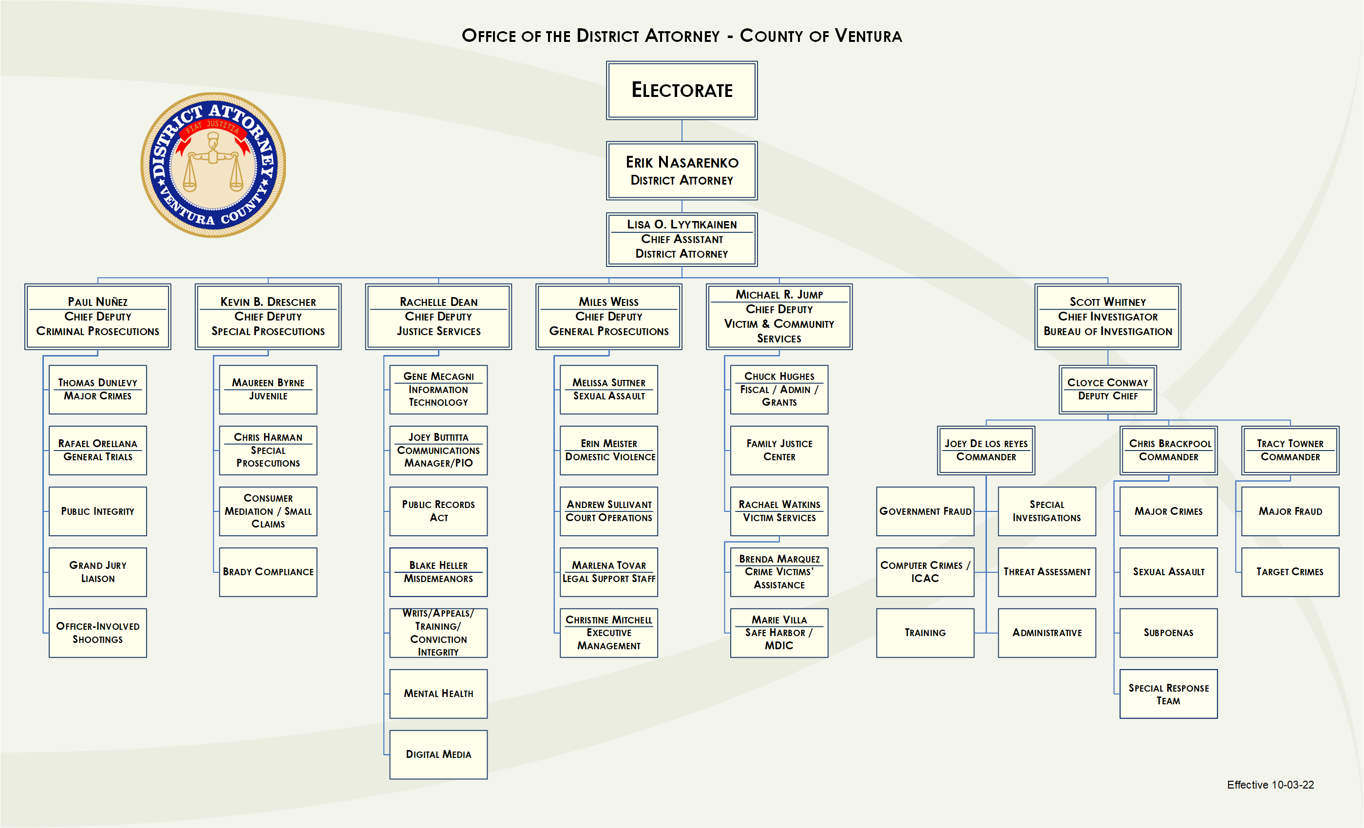 Organizational Chart Ventura County District Attorney   Management Org Chart 10 04 2022 